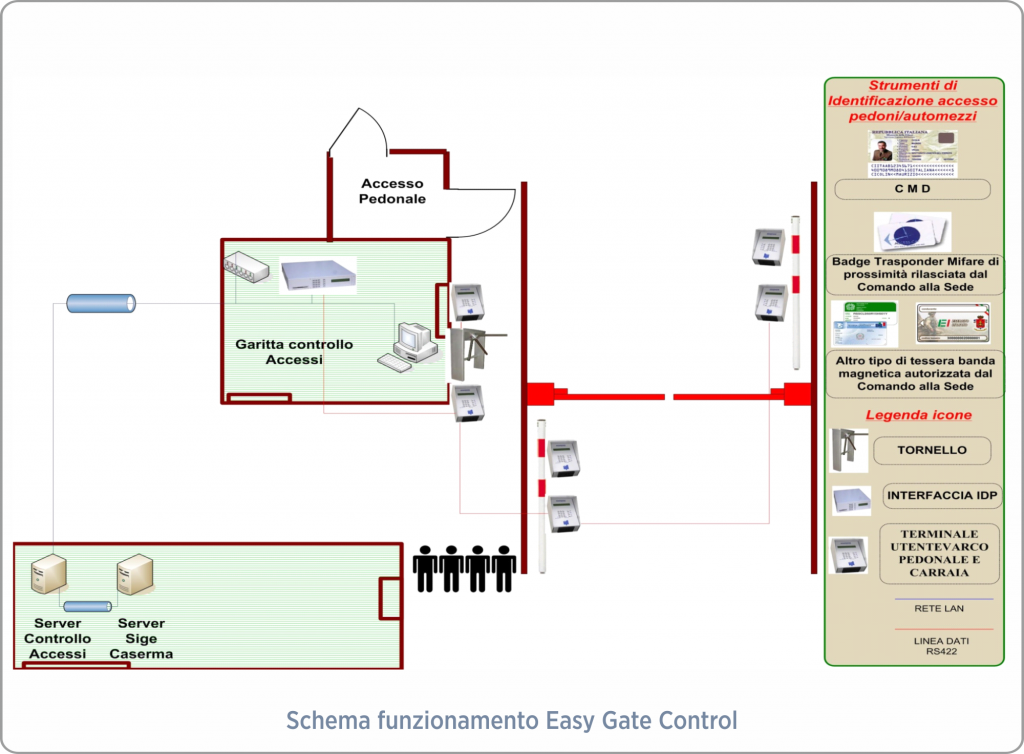 Easy Gate Control – DAC Informatica